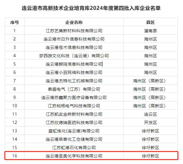 连云港圣奥入选连云港市高新技术企业培育库