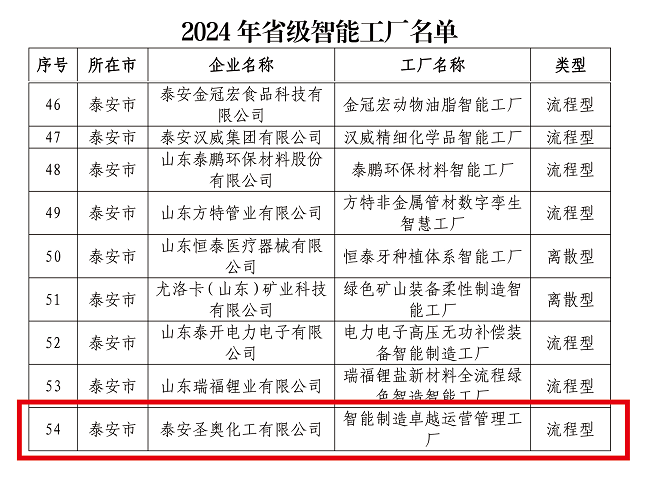 泰安圣奥获评2024年山东省智能工厂称号