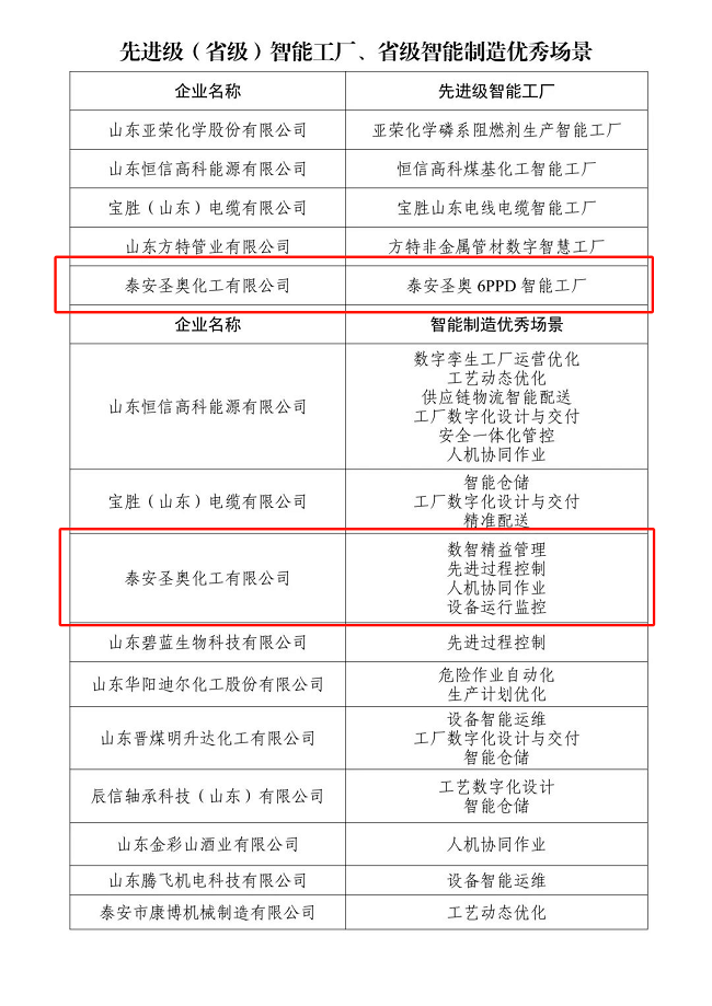 泰安圣奥获评2025年山东省先进级（省级）智...