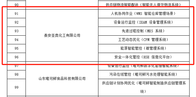 泰安圣奥入选泰安市智能制造优秀场景名单