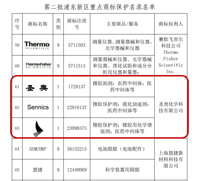 Sennics Listed in the Second Batch of Ke...