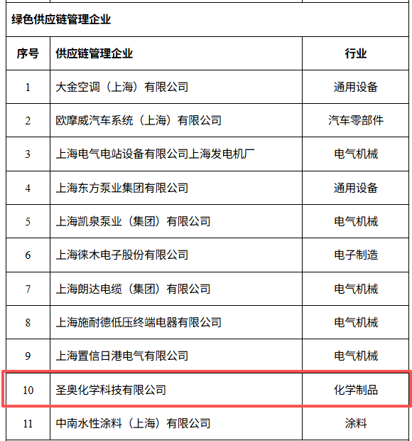 圣奥化学获评上海市“绿色供应链管理企业”